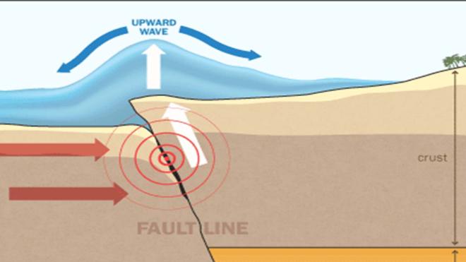 Come si propaga uno tsunami?
