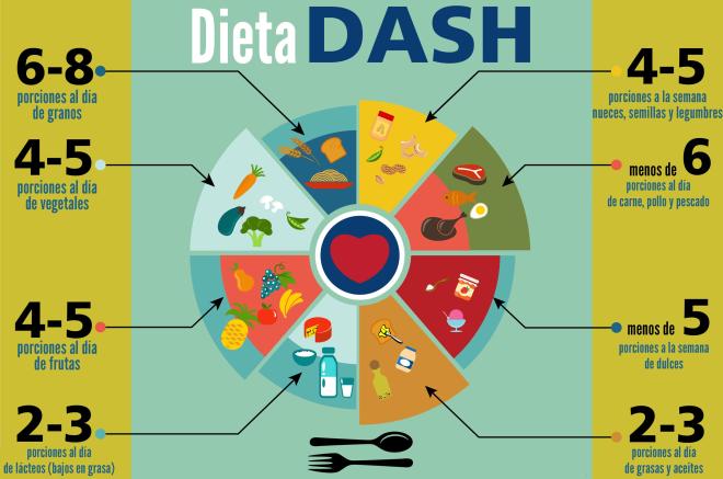 La dieta DASH
