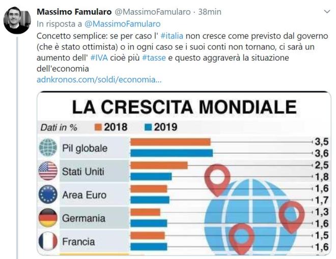 Se la crescita rallenta le tasse aumentano