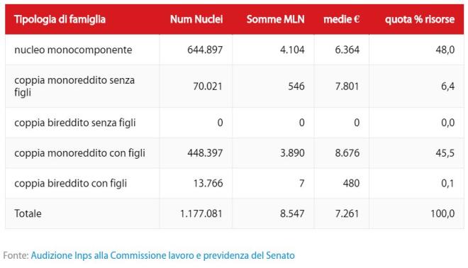 Pi&ugrave; della met&agrave; dei beneficiari saranno single