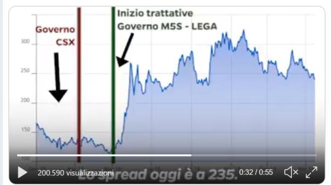 Prima del governo lo spread era sotto i 150bps ora &egrave; ancora sopra i 240