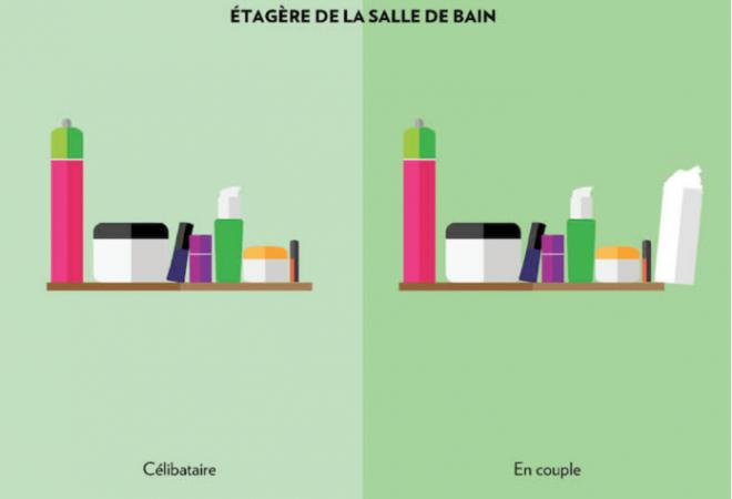 Le partage dans la salle de bain