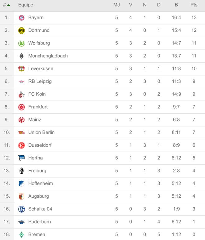 Les &eacute;tats de forme 