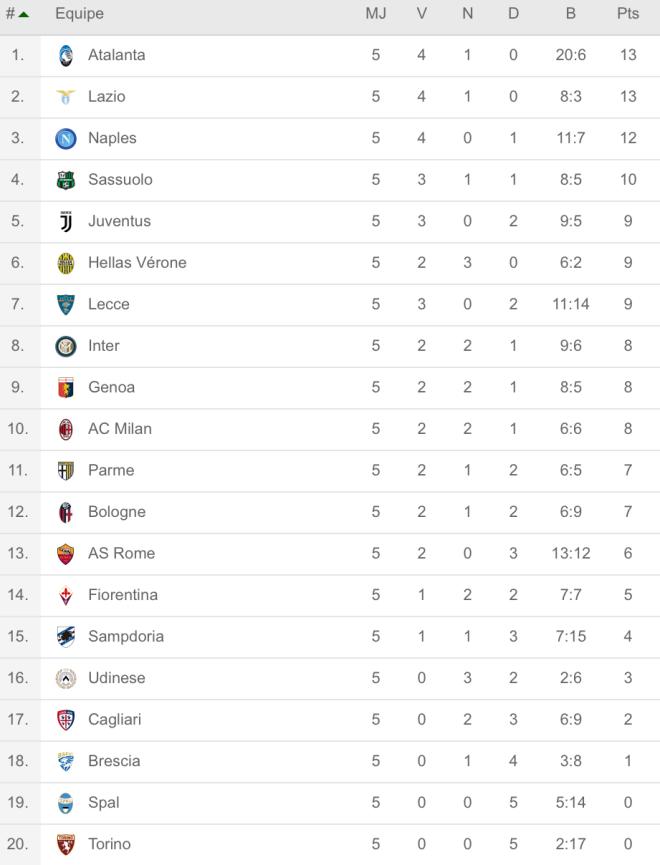 L&rsquo;Atalanta est l&rsquo;&eacute;quipe en forme de Serie A