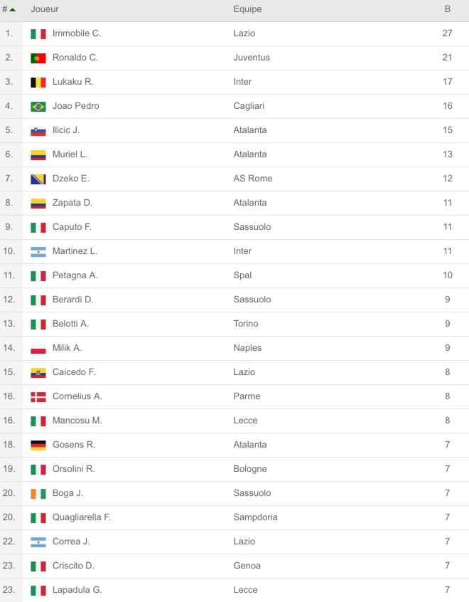 Immobile reste le meilleur buteur de Serie A avec 27 buts.