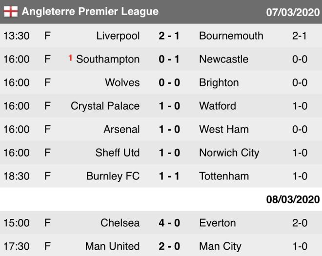 Angleterre - Premier League 