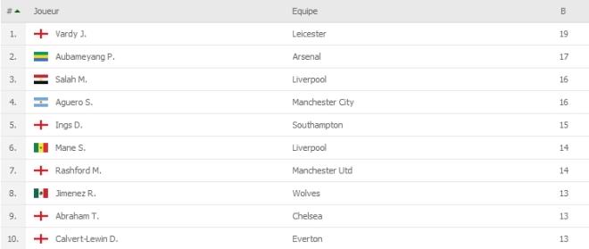 Angleterre, Premier League.