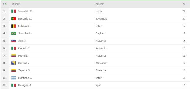 Italie Serie A