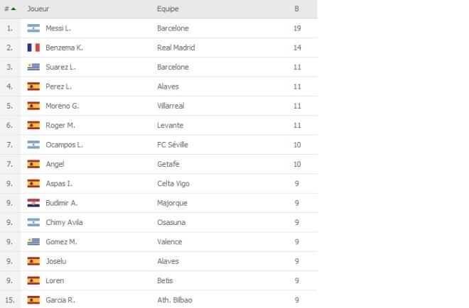 Espagne, LaLiga, les buteurs.