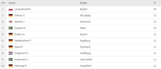 Allemagne, Bundesliga.
