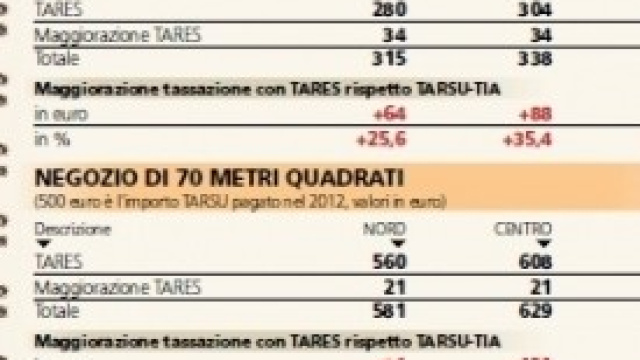 Tares 2013 Roma, ecco come pagare i bollettini mav