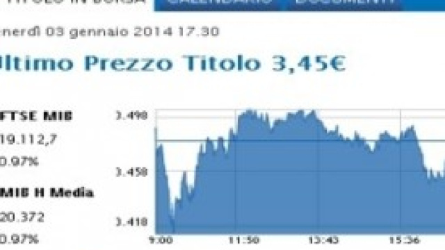 Grafico dell'andamento attuale