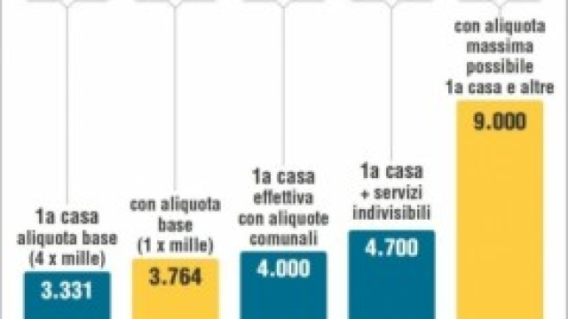 Tasi 2014, Imu 2012, aumento di 40 euro a famiglia