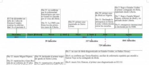 Cronolog&iacute;a de la crisis del &eacute;bola.