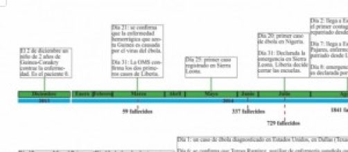 La crisis del &eacute;bola en una l&iacute;nea del tiempo.