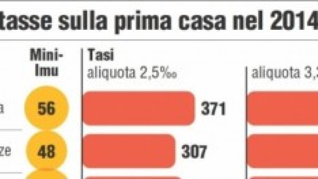 tasi 2014, chi paga e come pagare a Roma e italia