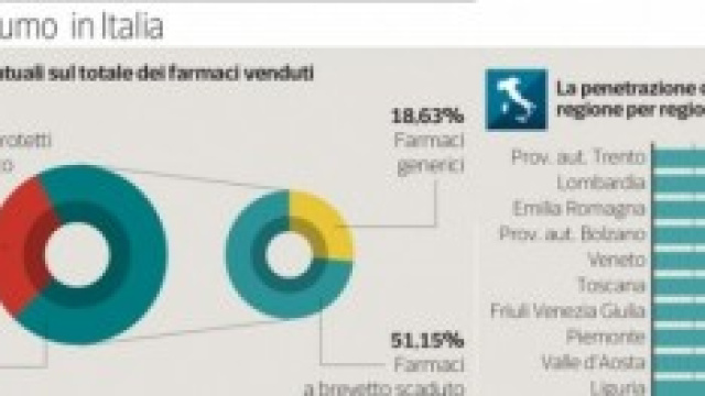 Consumo di generici Italia