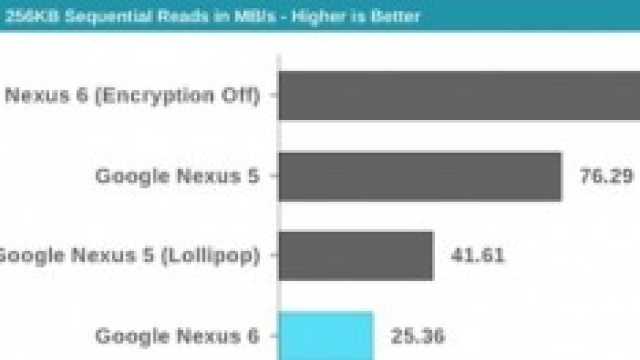 La crittografia di Android Lollipop 5.0