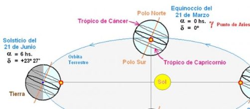 Solsticios y equinocios de la Tierra