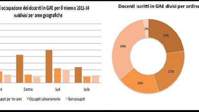    Tutti i numeri dei docenti precari 