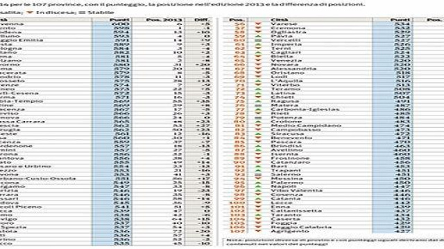 Qualit&agrave; della Vita nelle citt&agrave; d'Italia.