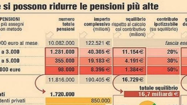  La discussa norma sul taglio alle pensioni d'oro