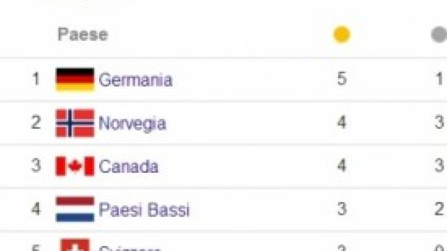 Olimpiadi Invernali sochi 2014, medagliere