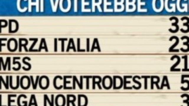 Sondaggi elettorali: i dati