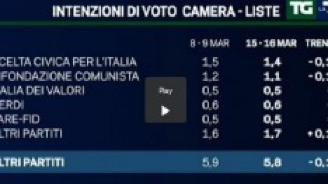 Sondaggi La7: intenzioni di voto Emg 17 marzo 2014