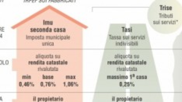 Le tasse sulla casa introdotte nel 2013.