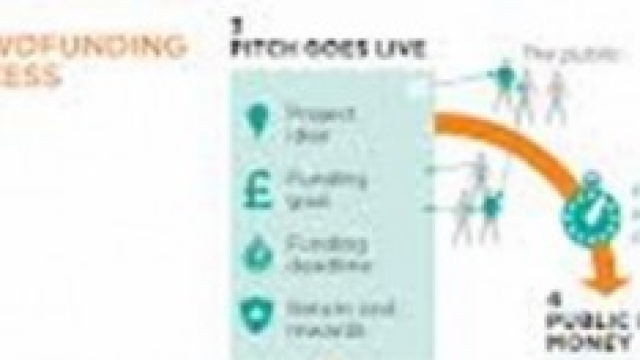 il crowdfunding per finanziare un progetto