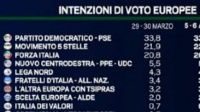 ondaggi politici elettorali, Elezioni Europee 2014