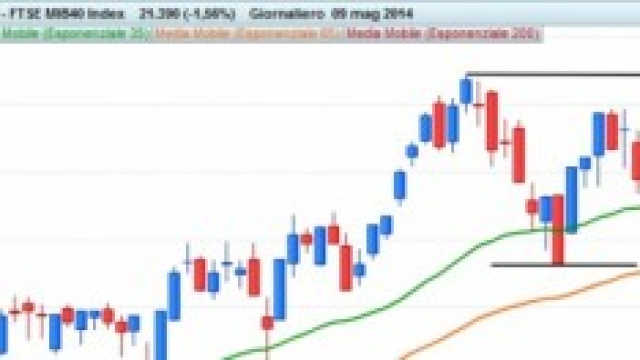 Grafico giornaliero del FTSE MIB