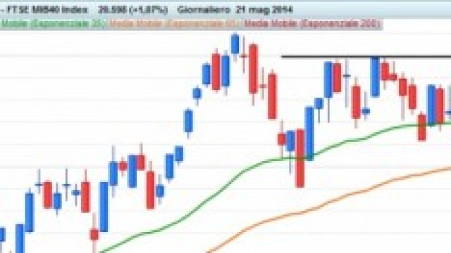 Grafico giornaliero del FTSE MIB