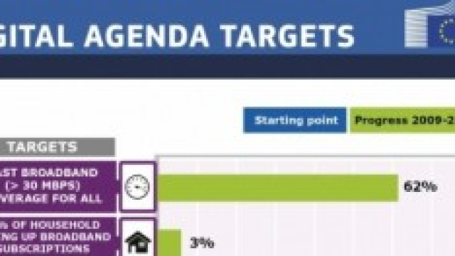 Agenda Digitale 2020- la media europea al 2013