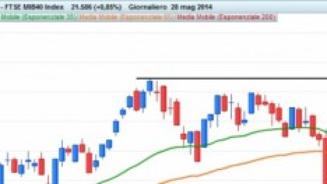 Grafico giornaliero FTSE MIB