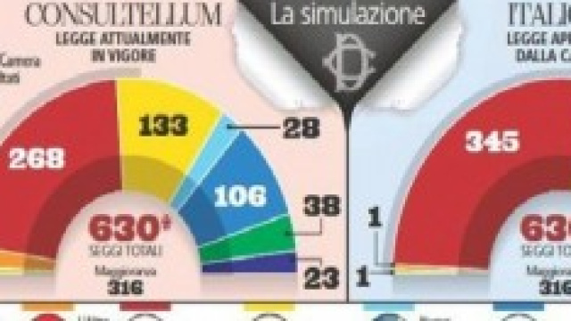 Il grafico dei due risultati