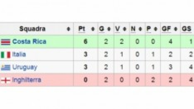 Classifica punteggi Gruppo D