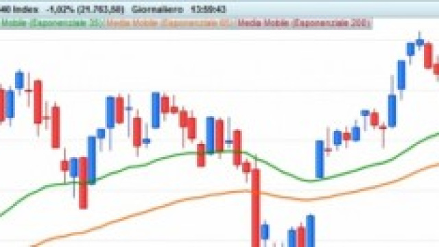Grafico giornaliero FTSE MIB