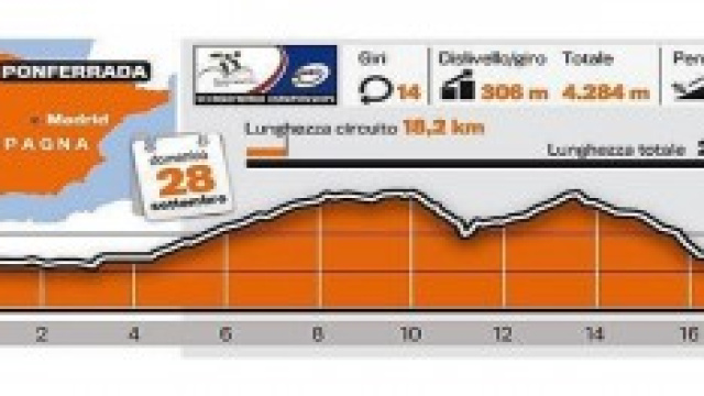 Mondiali Ciclismo 2014: percorso Ponferrada 