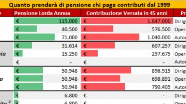 Una stima di calcolo pensionistico