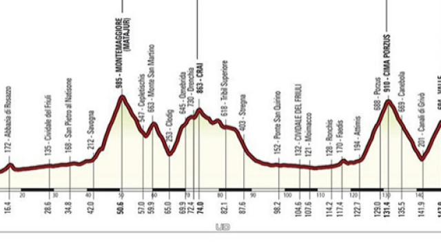 Tredicesima tappa Palmanova-Cividale del Friuli