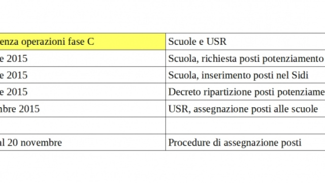 Scadenze operazioni scuole e USR per la fase c