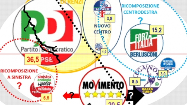 Sondaggi politici, importanti novit&agrave;