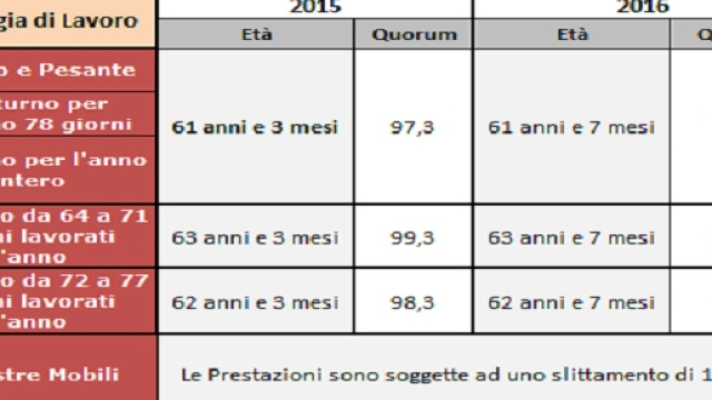 Tab.con requisiti per pensione lavori usuranti