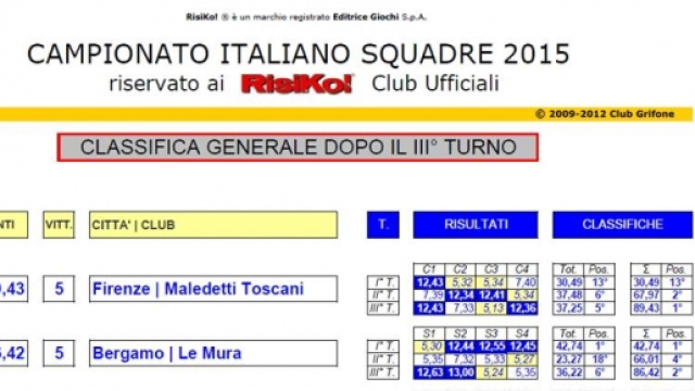 La classifica finale del CNS Risiko 2015