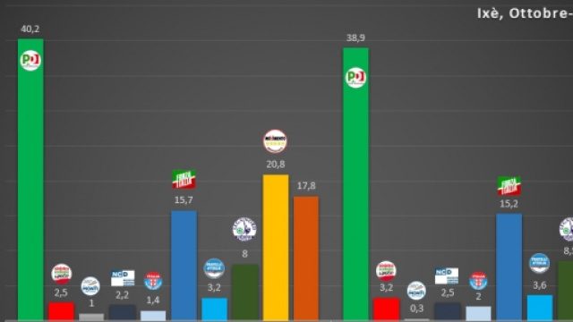 Ultimi sondaggi elettorali, risultati di Ix&egrave;