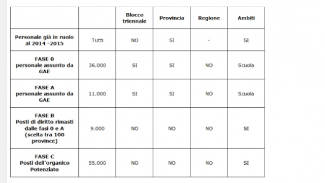 Mobilit&agrave; 2016/17: le disparit&agrave; fra docenti