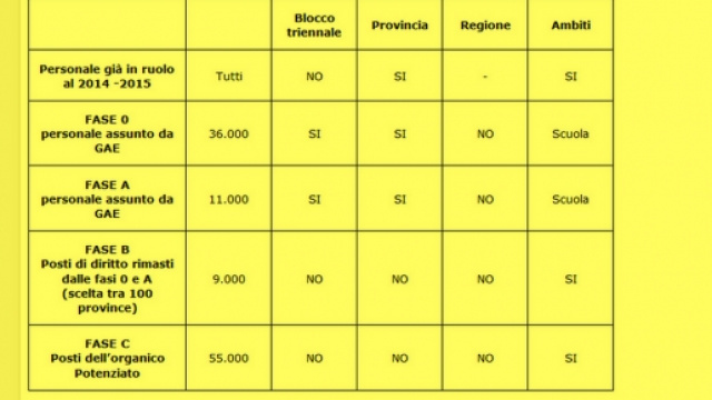 Scuola, Mobilit&agrave; 2016/17 su ambiti territoriali
