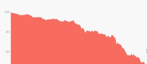Oil prices from July 2014